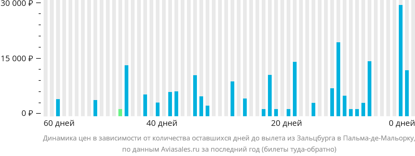 Динамика цен в зависимости от количества оставшихся дней до вылета из Зальцбурга в Пальма-де-Майорку