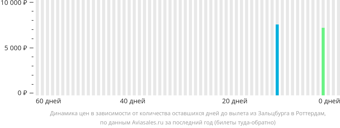 Динамика цен в зависимости от количества оставшихся дней до вылета из Зальцбурга в Роттердам
