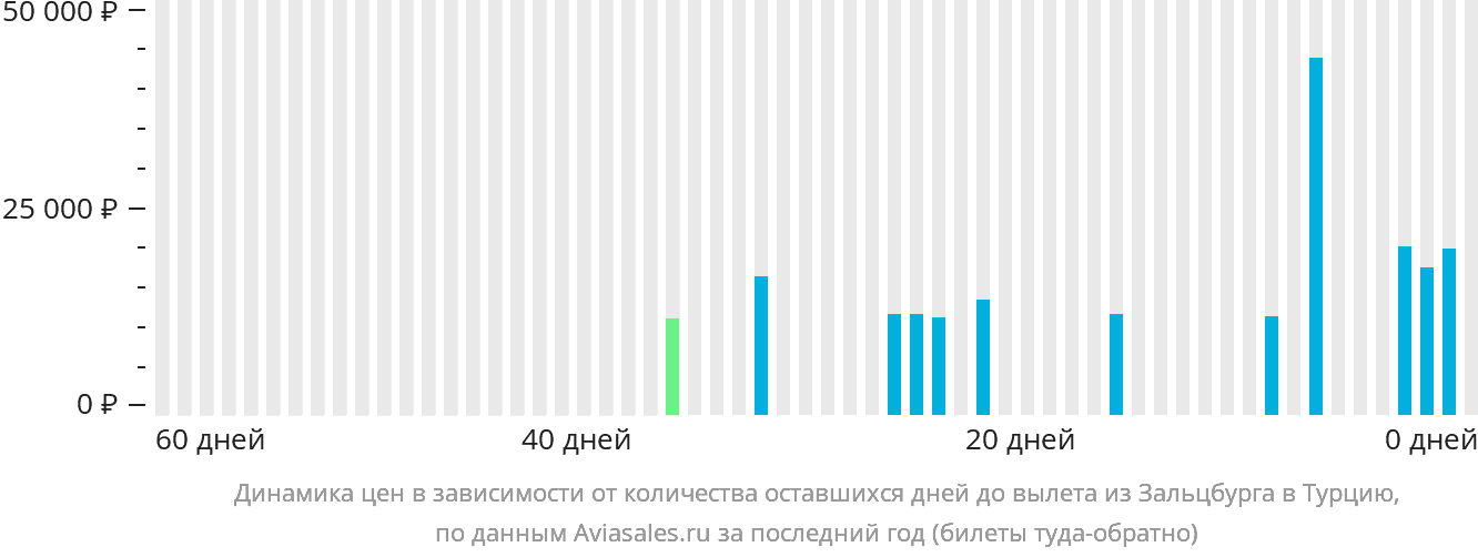 Динамика цен в зависимости от количества оставшихся дней до вылета из Зальцбурга в Турцию