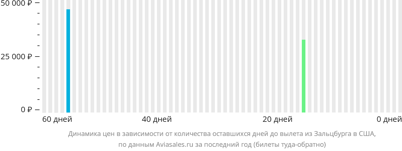 Динамика цен в зависимости от количества оставшихся дней до вылета из Зальцбурга в США