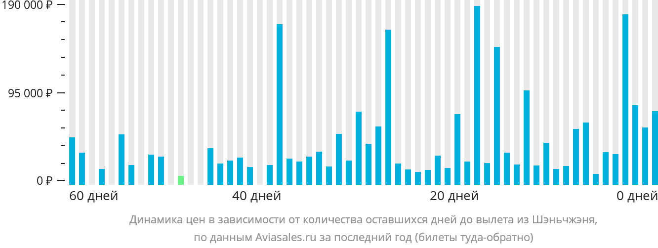 Динамика цен в зависимости от количества оставшихся дней до вылета из Шэньчжэня