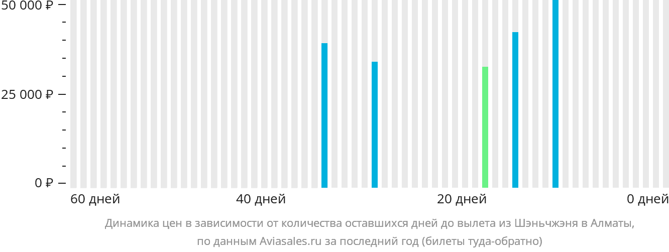 Динамика цен в зависимости от количества оставшихся дней до вылета из Шэньчжэня в Алматы
