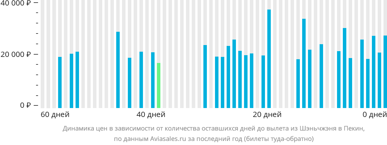 Динамика цен в зависимости от количества оставшихся дней до вылета из Шэньчжэня в Пекин