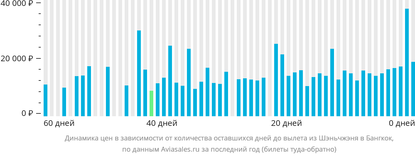 Динамика цен в зависимости от количества оставшихся дней до вылета из Шэньчжэня в Бангкок