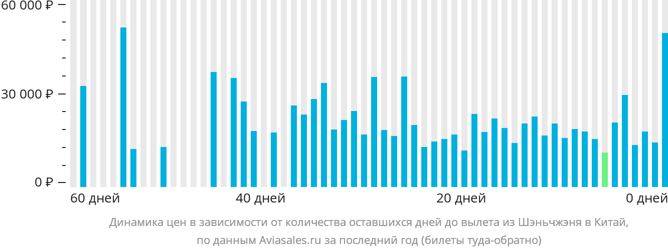 Динамика цен в зависимости от количества оставшихся дней до вылета из Шэньчжэня в Китай