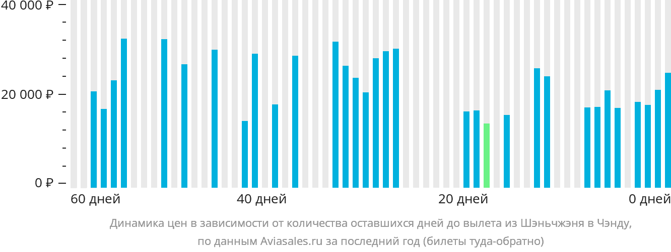 Динамика цен в зависимости от количества оставшихся дней до вылета из Шэньчжэня в Чэнду