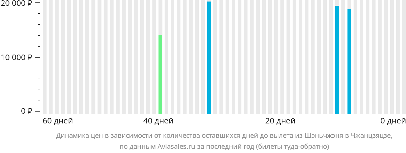 Динамика цен в зависимости от количества оставшихся дней до вылета из Шэньчжэня в Чжанцзяцзе