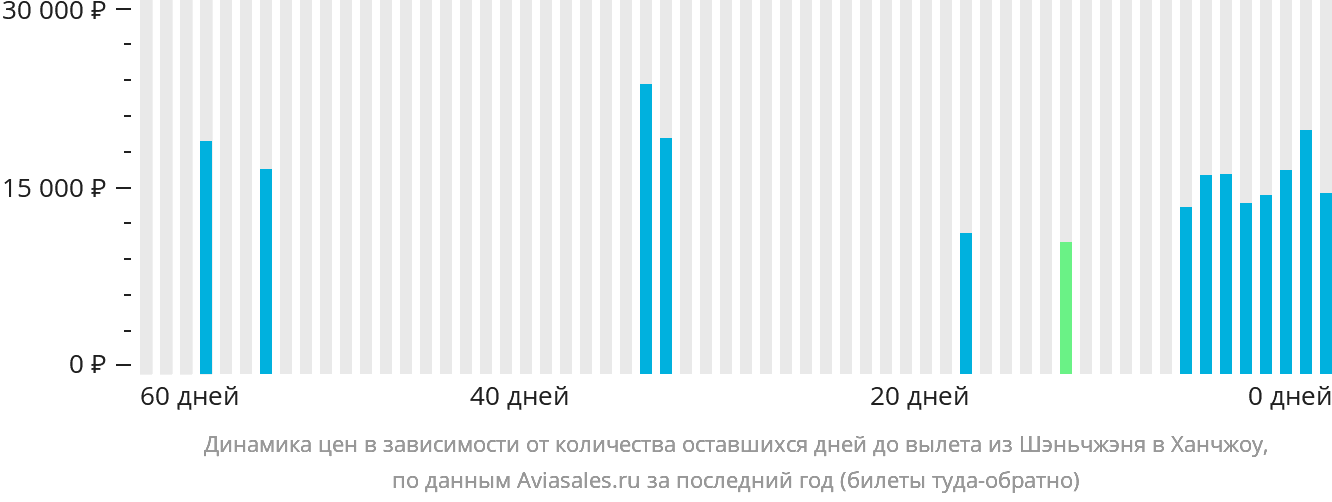 Динамика цен в зависимости от количества оставшихся дней до вылета из Шэньчжэня в Ханчжоу