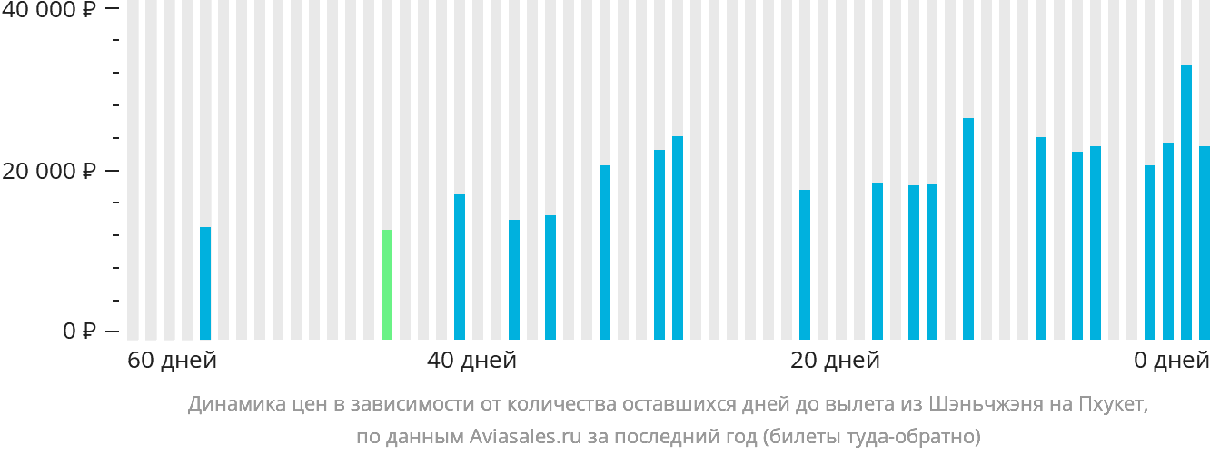 Динамика цен в зависимости от количества оставшихся дней до вылета из Шэньчжэня на Пхукет