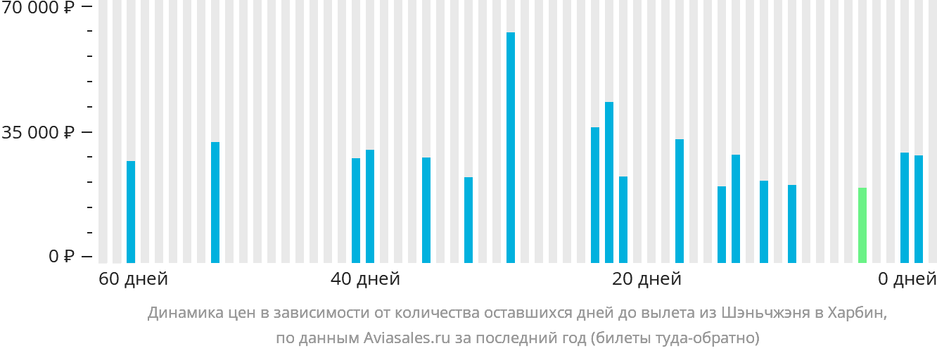 Динамика цен в зависимости от количества оставшихся дней до вылета из Шэньчжэня в Харбин