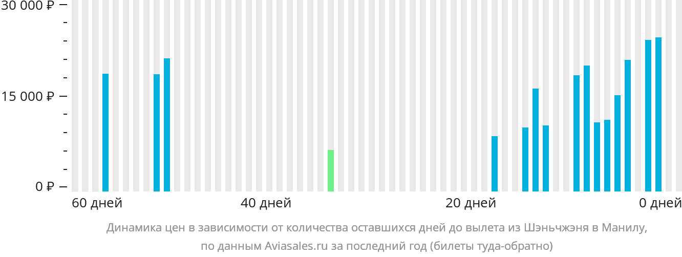 Динамика цен в зависимости от количества оставшихся дней до вылета из Шэньчжэня в Манилу