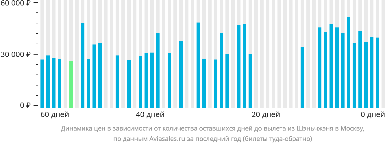 Динамика цен в зависимости от количества оставшихся дней до вылета из Шэньчжэня в Москву