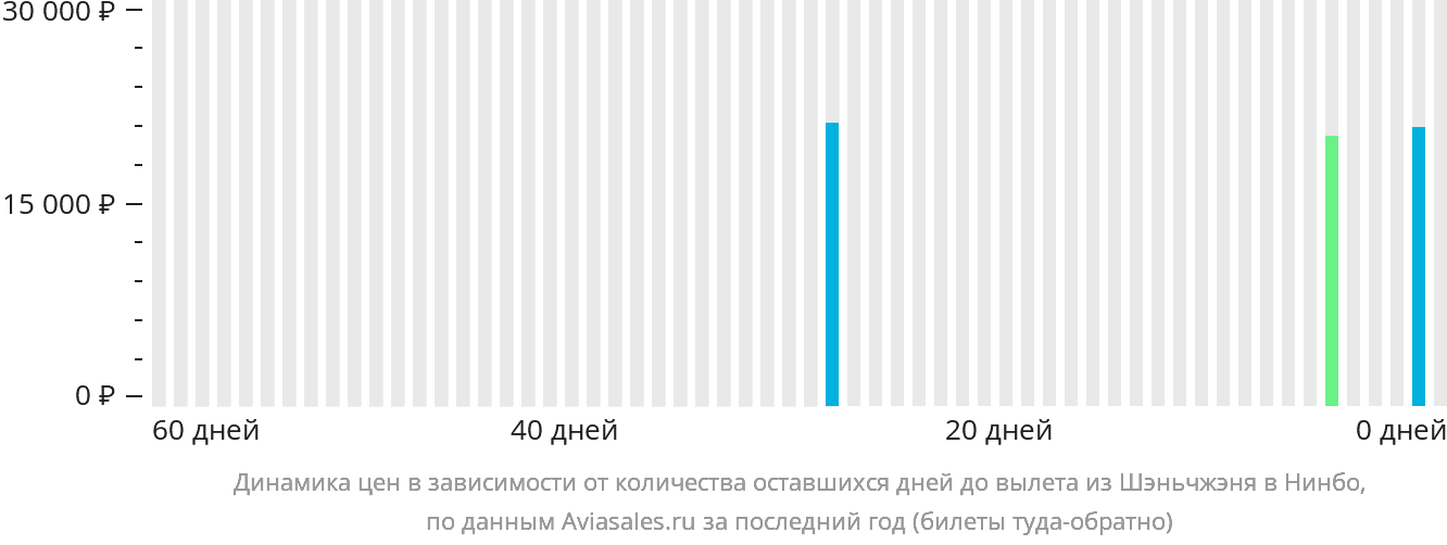 Динамика цен в зависимости от количества оставшихся дней до вылета из Шэньчжэня в Нинбо