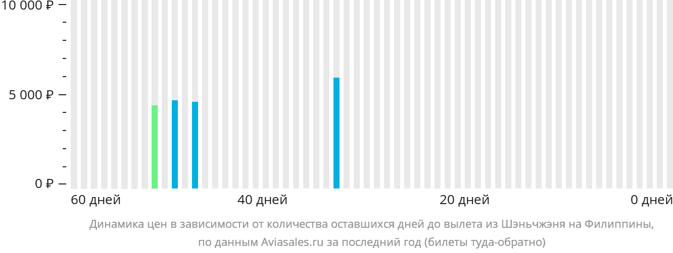 Динамика цен в зависимости от количества оставшихся дней до вылета из Шэньчжэня на Филиппины