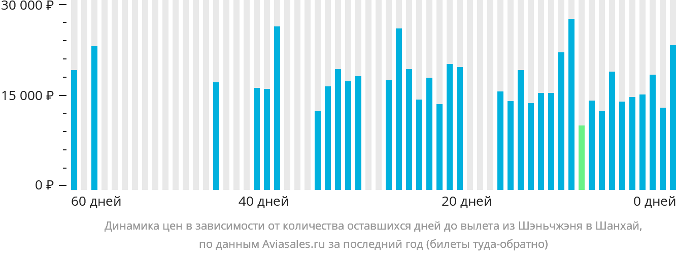 Динамика цен в зависимости от количества оставшихся дней до вылета из Шэньчжэня в Шанхай