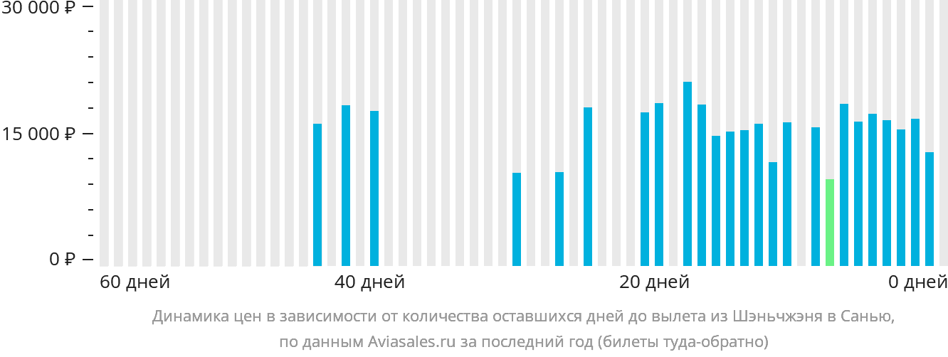 Динамика цен в зависимости от количества оставшихся дней до вылета из Шэньчжэня в Санья