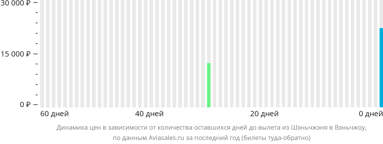 Динамика цен в зависимости от количества оставшихся дней до вылета из Шэньчжэня в Вэньчжоу