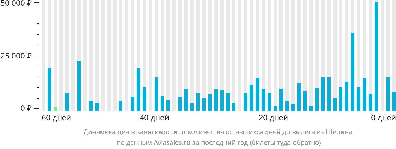 Динамика цен в зависимости от количества оставшихся дней до вылета из Щецина