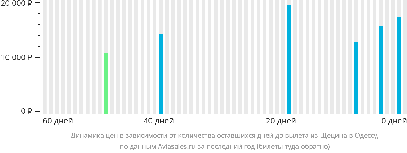 Динамика цен в зависимости от количества оставшихся дней до вылета из Щецина в Одессу