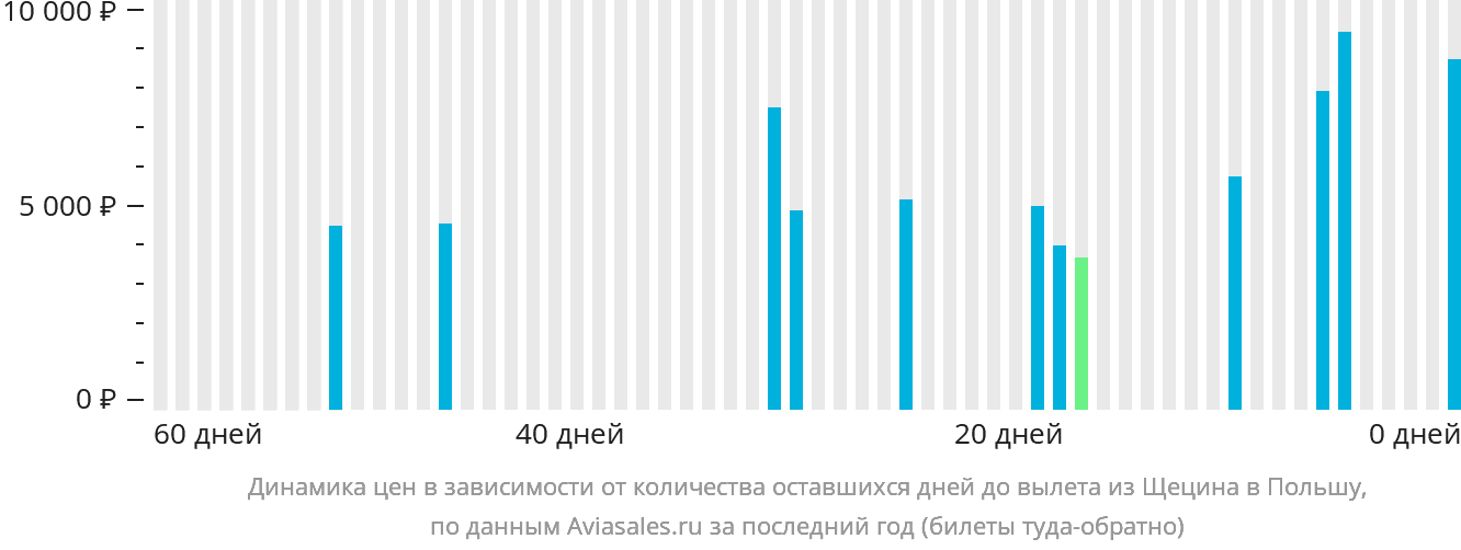 Динамика цен в зависимости от количества оставшихся дней до вылета из Щецина в Польшу