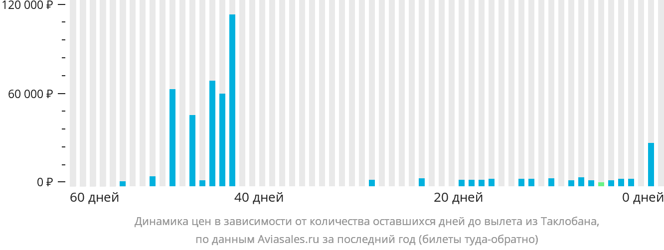 Динамика цен в зависимости от количества оставшихся дней до вылета из Таклобана