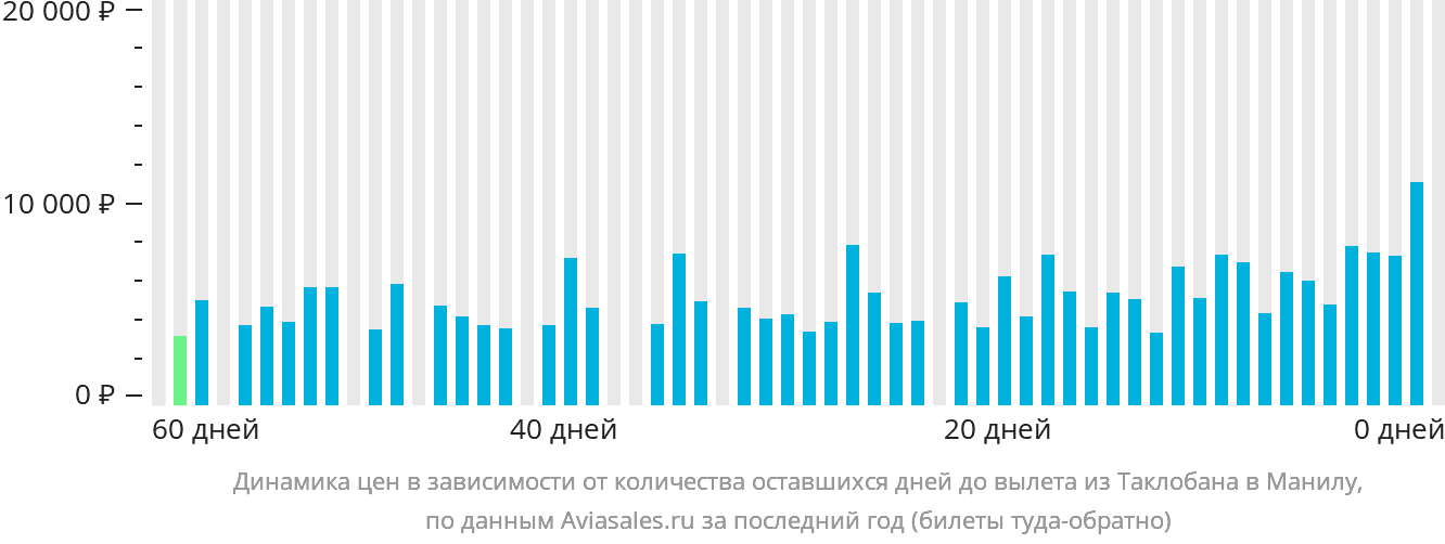 Динамика цен в зависимости от количества оставшихся дней до вылета из Таклобана в Манилу