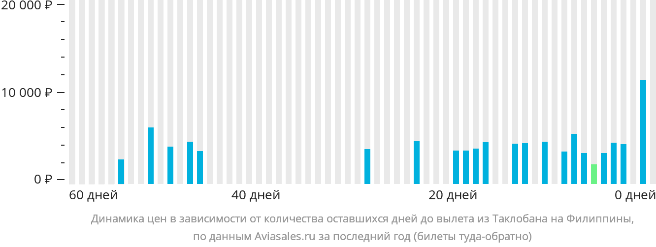 Динамика цен в зависимости от количества оставшихся дней до вылета из Таклобана на Филиппины