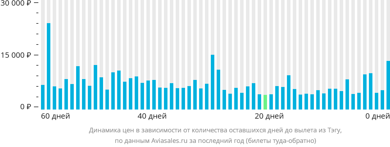 Динамика цен в зависимости от количества оставшихся дней до вылета из Тэгу