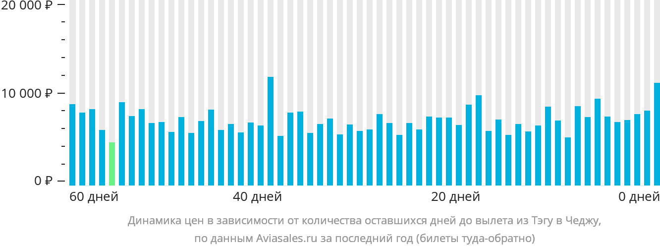 Динамика цен в зависимости от количества оставшихся дней до вылета из Тэгу в Чеджу