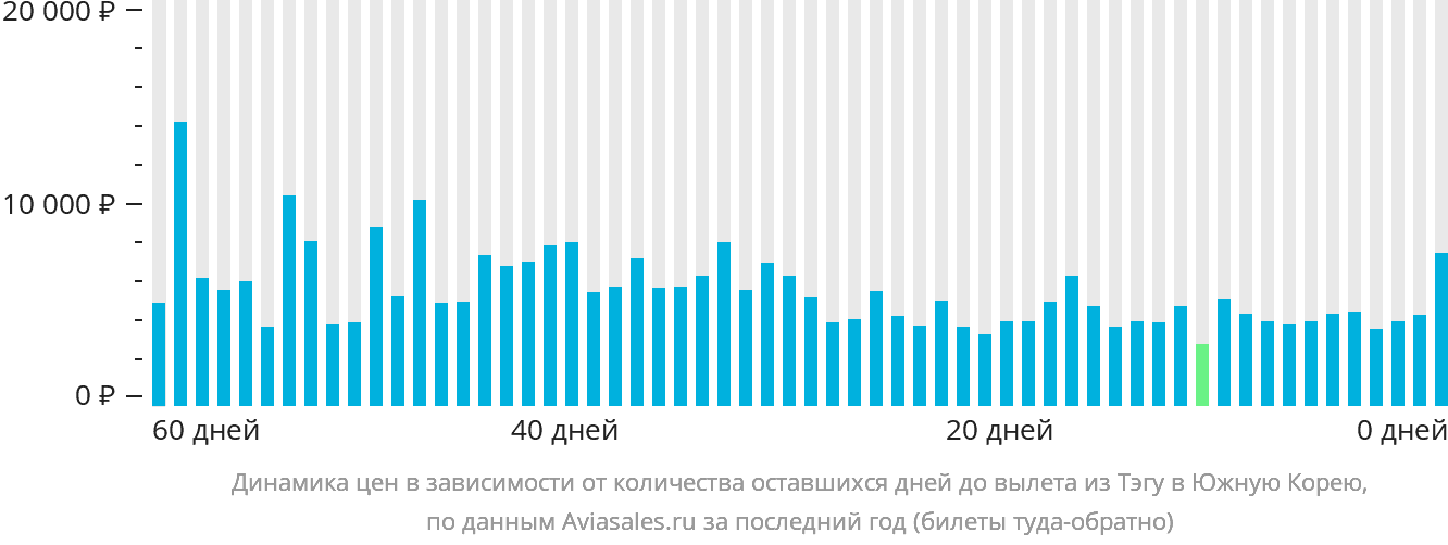 Динамика цен в зависимости от количества оставшихся дней до вылета из Тэгу в Южную Корею