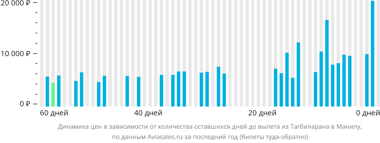 Динамика цен в зависимости от количества оставшихся дней до вылета из Тагбиларана в Манилу