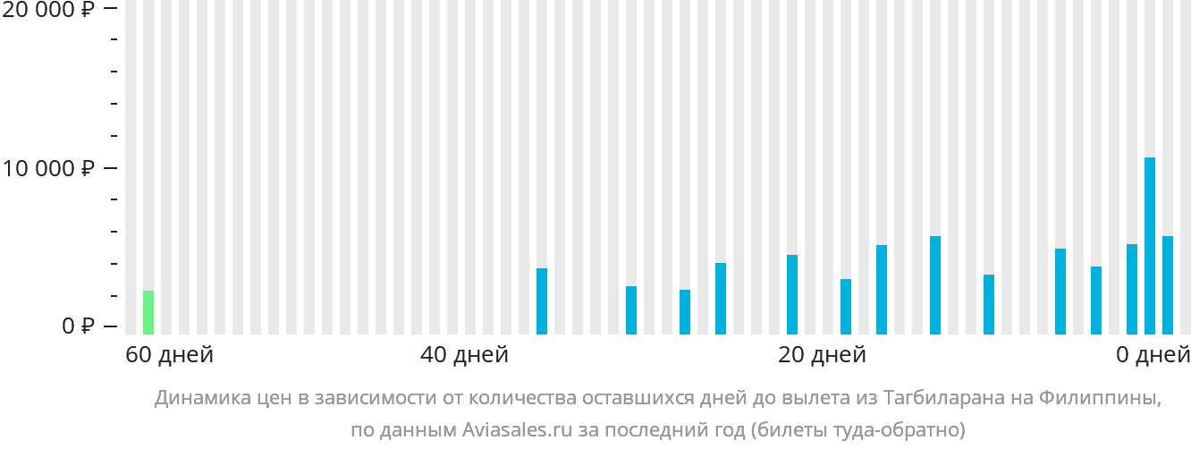 Динамика цен в зависимости от количества оставшихся дней до вылета из Тагбиларана на Филиппины