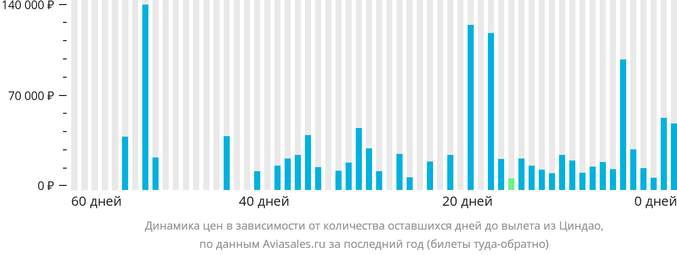 Динамика цен в зависимости от количества оставшихся дней до вылета из Циндао