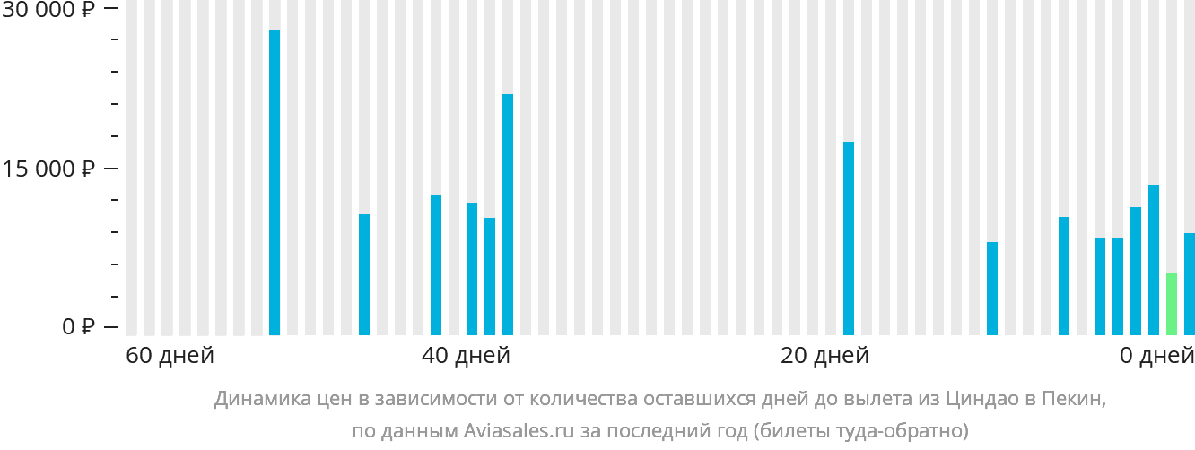 Динамика цен в зависимости от количества оставшихся дней до вылета из Циндао в Пекин