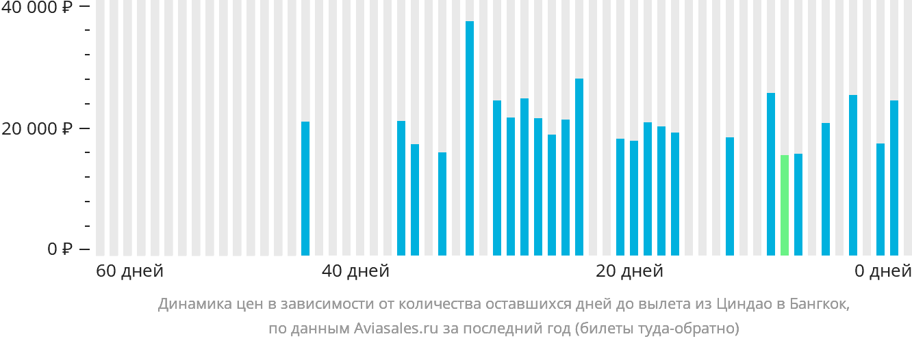 Динамика цен в зависимости от количества оставшихся дней до вылета из Циндао в Бангкок
