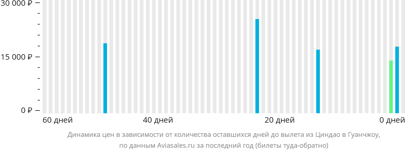 Динамика цен в зависимости от количества оставшихся дней до вылета из Циндао в Гуанчжоу