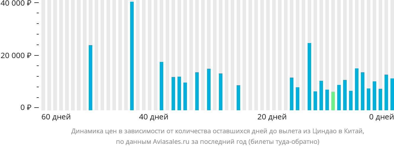 Динамика цен в зависимости от количества оставшихся дней до вылета из Циндао в Китай