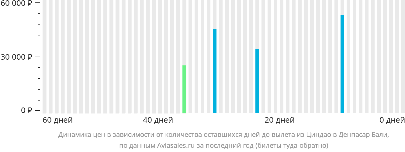 Динамика цен в зависимости от количества оставшихся дней до вылета из Циндао в Денпасар (Бали)