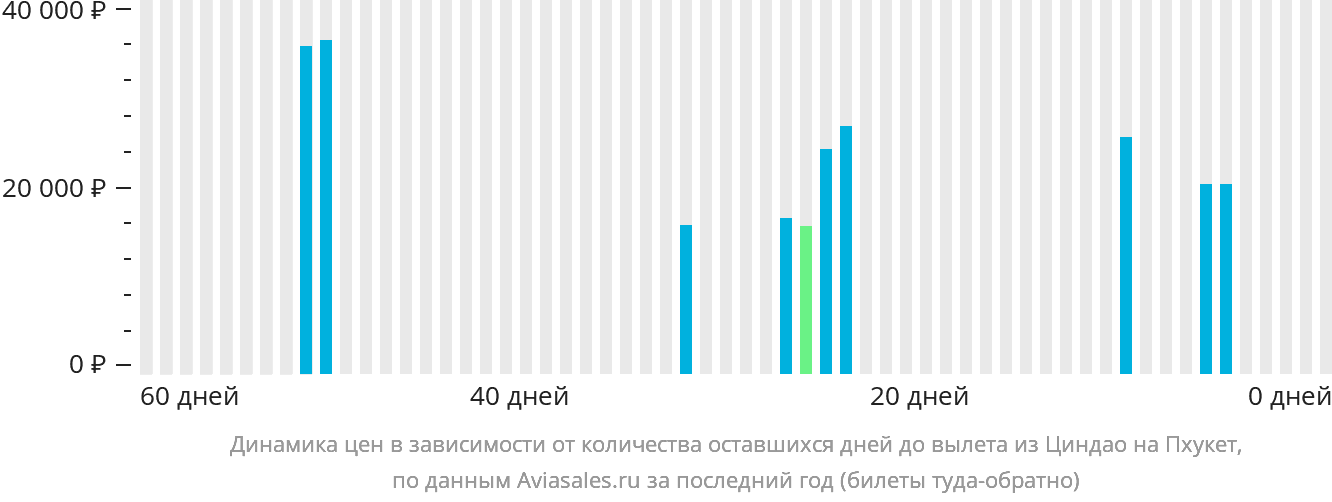 Динамика цен в зависимости от количества оставшихся дней до вылета из Циндао на Пхукет