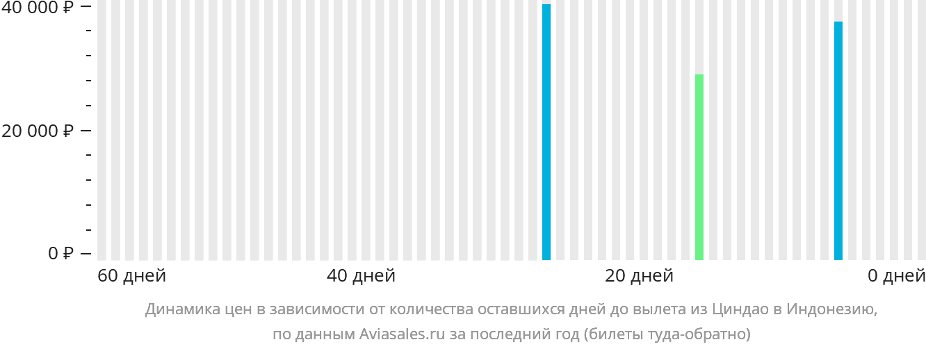 Динамика цен в зависимости от количества оставшихся дней до вылета из Циндао в Индонезию
