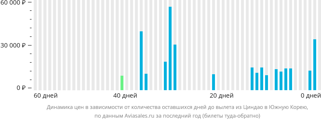Динамика цен в зависимости от количества оставшихся дней до вылета из Циндао в Южную Корею