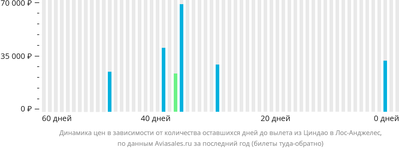 Динамика цен в зависимости от количества оставшихся дней до вылета из Циндао в Лос-Анджелес