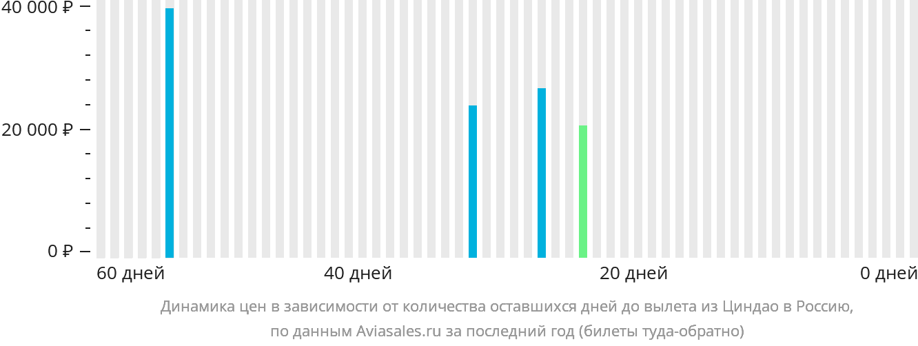 Динамика цен в зависимости от количества оставшихся дней до вылета из Циндао в Россию