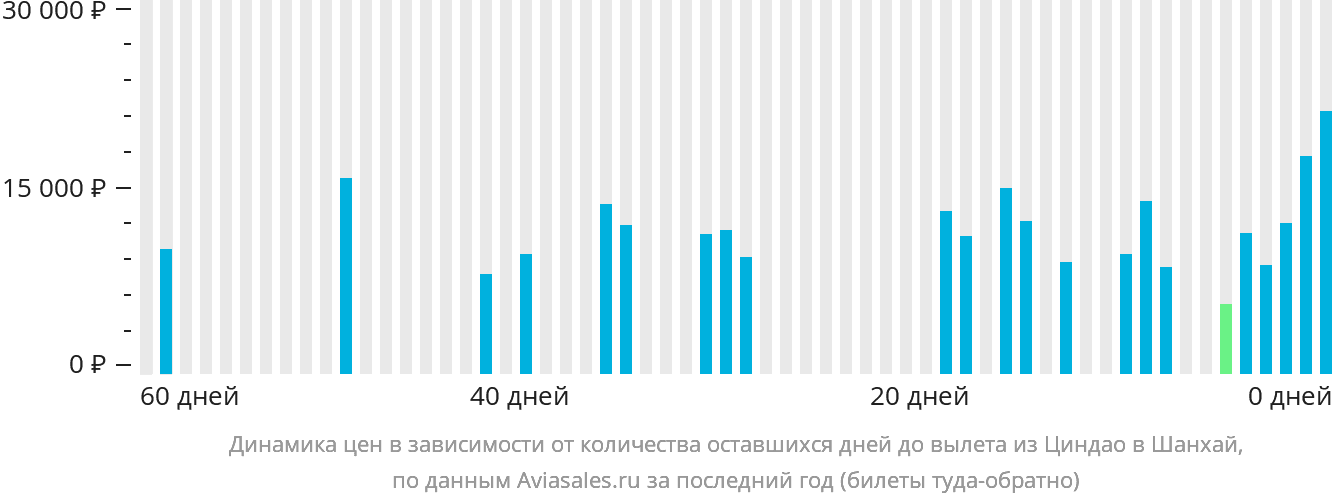Динамика цен в зависимости от количества оставшихся дней до вылета из Циндао в Шанхай