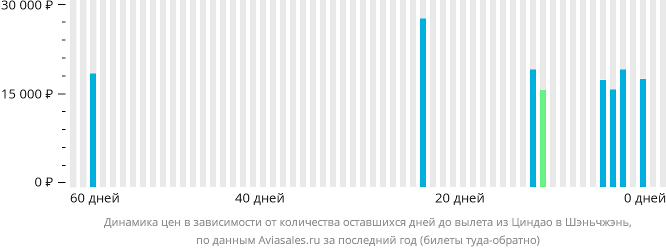 Динамика цен в зависимости от количества оставшихся дней до вылета из Циндао в Шэньчжэнь