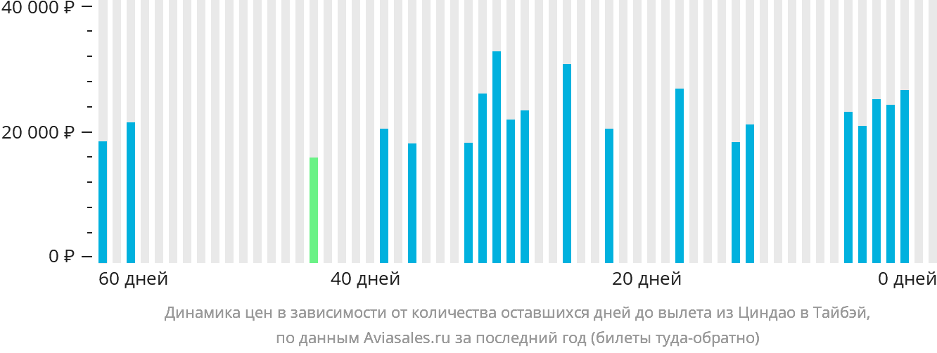 Динамика цен в зависимости от количества оставшихся дней до вылета из Циндао в Тайбэй