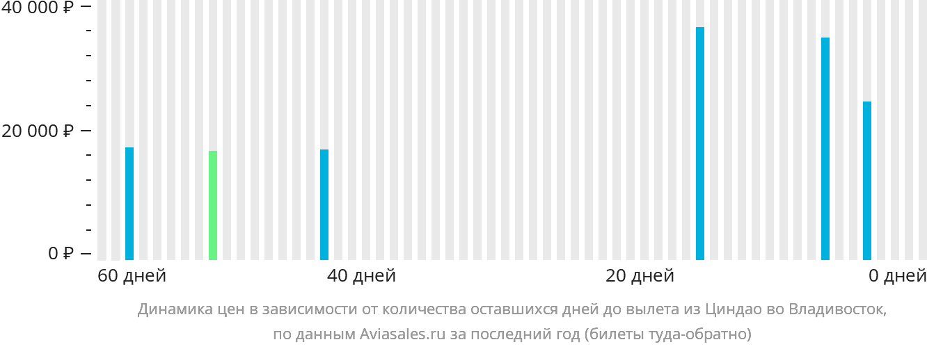 Динамика цен в зависимости от количества оставшихся дней до вылета из Циндао во Владивосток