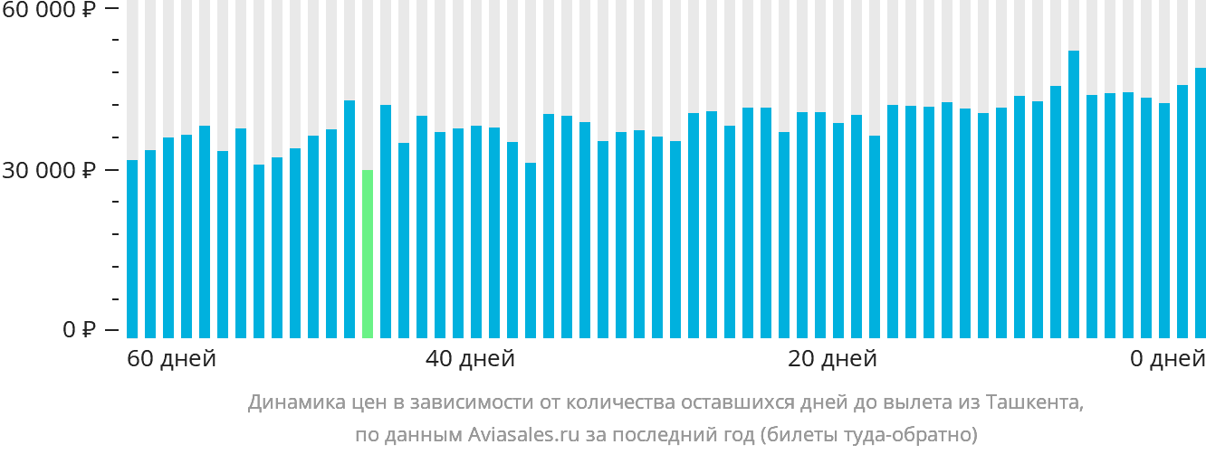 Динамика цен в зависимости от количества оставшихся дней до вылета из Ташкента