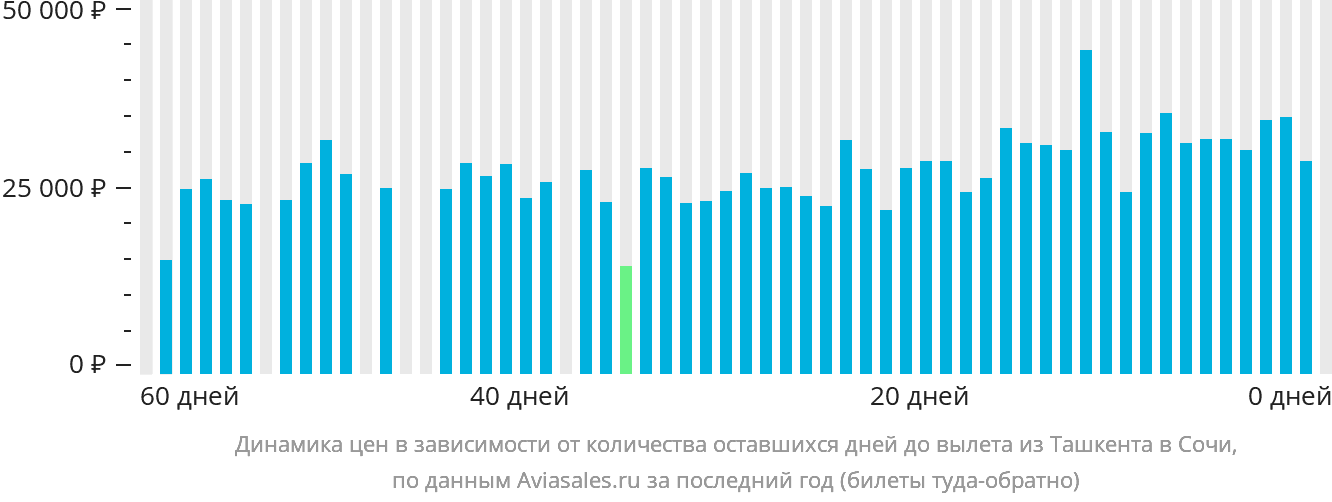 Динамика цен в зависимости от количества оставшихся дней до вылета из Ташкента в Сочи