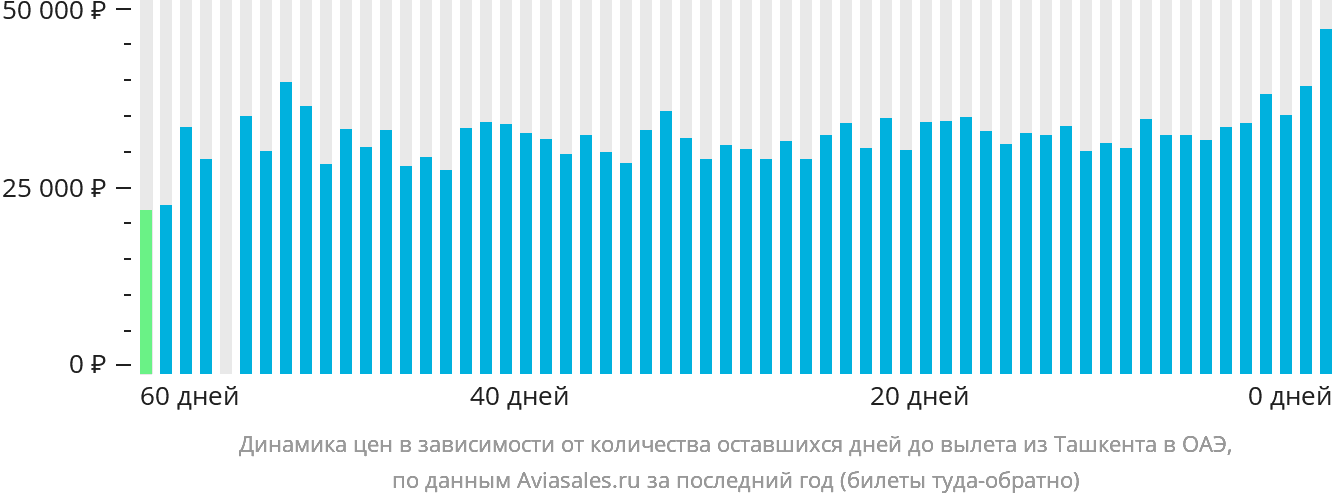 Динамика цен в зависимости от количества оставшихся дней до вылета из Ташкента в ОАЭ